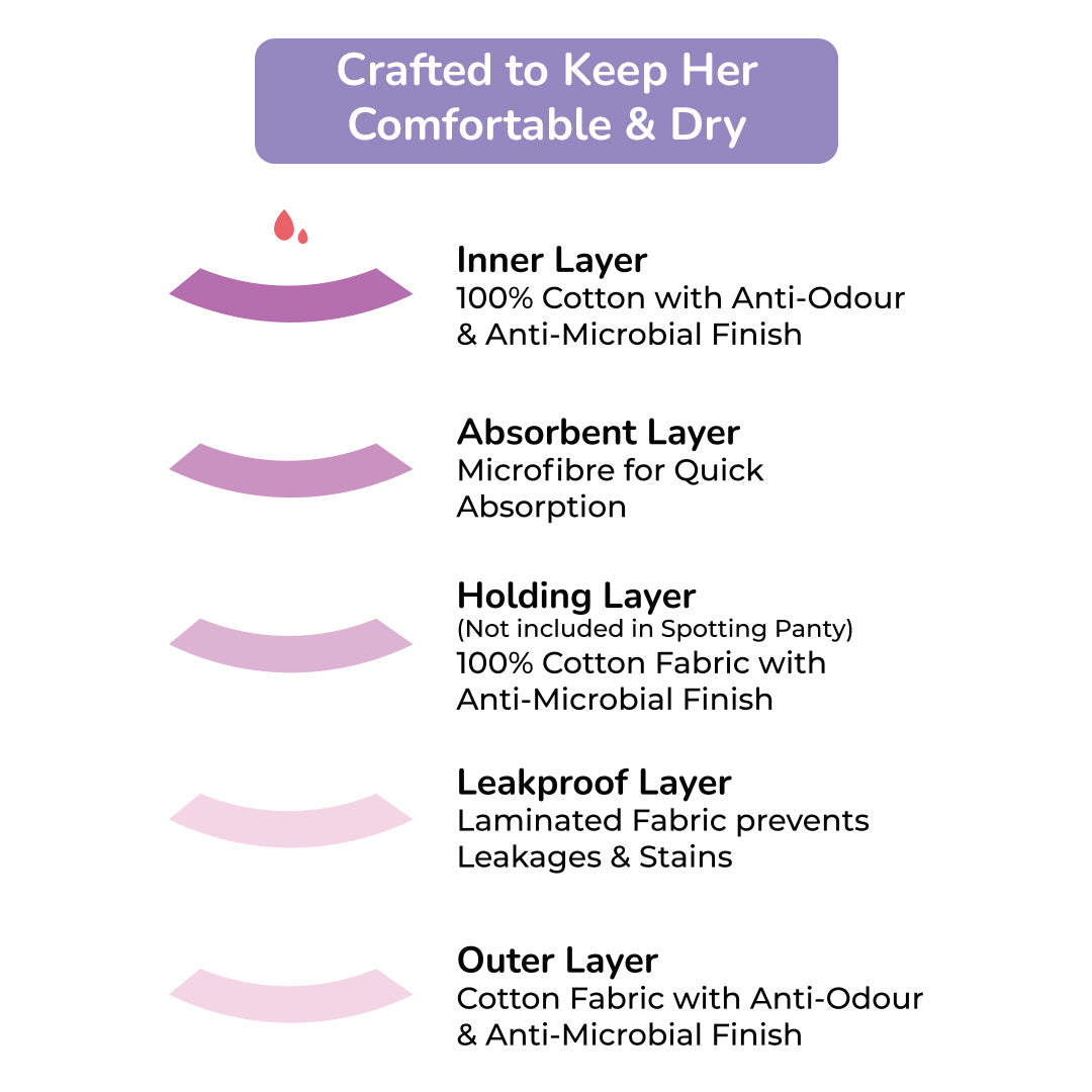 Full Pack Reusable Period & Spotting Panty